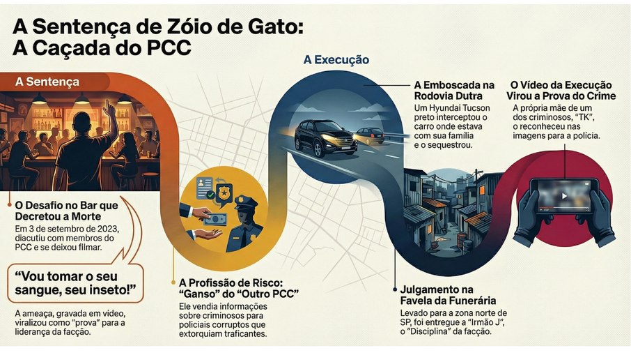 Infográfico detalha a cronologia da morte de Roberto Hipólito, o "Zóio de Gato"