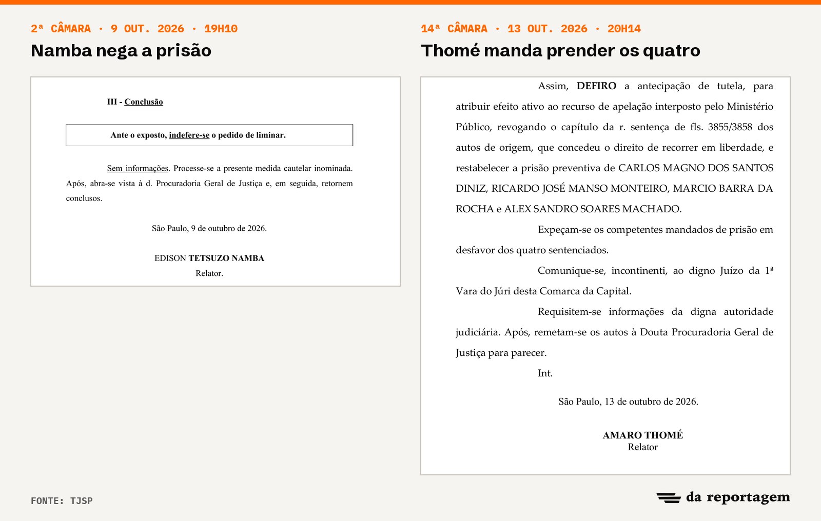 Trechos das duas decisões do Tribunal de Justiça de São Paulo sobre a prisão dos quatro PMs: Edison Tetsuzo Namba indefere o pedido em 9 de outubro de 2026 e Amaro Thomé manda prender os quatro em 13 de outubro