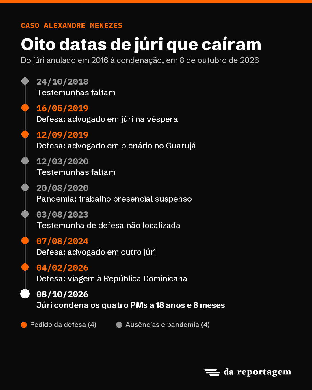 Linha do tempo com as oito datas de júri do caso Alexandre Menezes que caíram entre 2018 e 2026: quatro a pedido da defesa, três por ausência de testemunhas e uma na pandemia