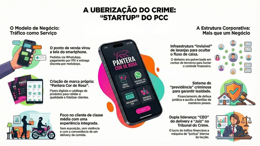 A Uberização do Crime: A startup do PCC. Modelo de negócio de Michael da Silva, mostrando como o tráfico de drogas foi transformado em serviço de delivery por smartphone, com marca própria ("Pantera Cor de Rosa"), gestão financeira descentralizada e estrutura corporativa comparável com empresas de tecnologia