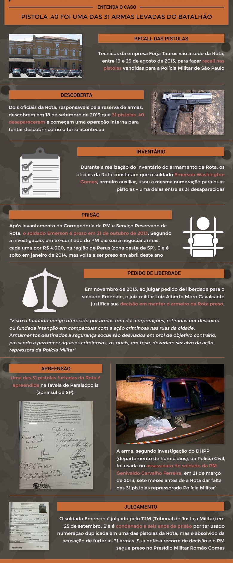Infográfico com a cronologia do furto das 31 pistolas .40 da Rota, de agosto de 2013 ao julgamento no TJM em setembro de 2014